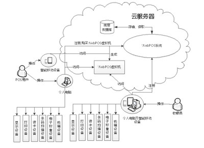POS收銀系統(tǒng) 軟硬件一體化，驅(qū)動(dòng)零售新未來